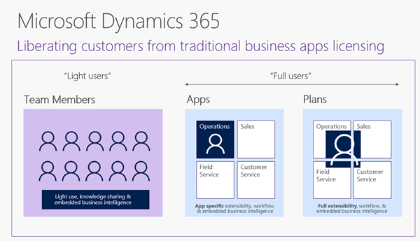 Microsoft Dynamics 365 licenties: overzicht