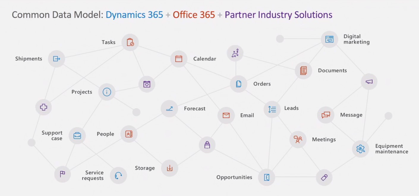 Microsoft Dynamics 365: gemeenschappelijk datamodel