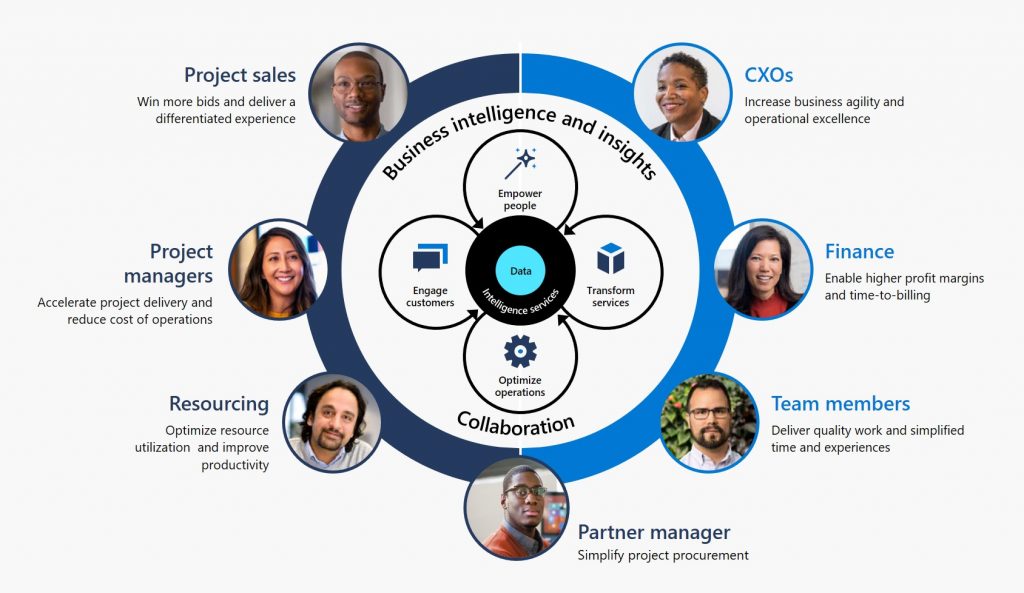 Net IT CRM Blog Dynamics 365 Project Operations The Project Delivery Lifecycle